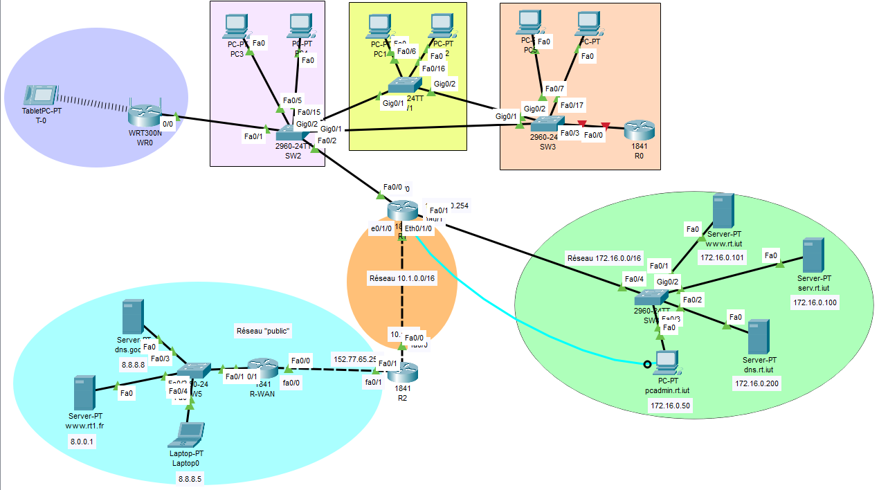 Maquette 2 - Interconnexion des sites